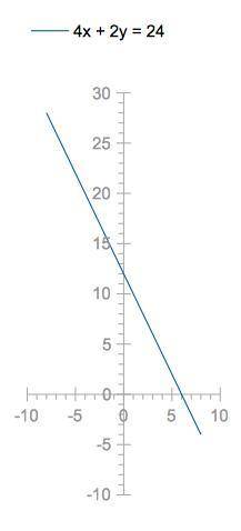 What is the slope-intercept form of the linear equation 4x + 2y = 24?  drag and drop the appropriate