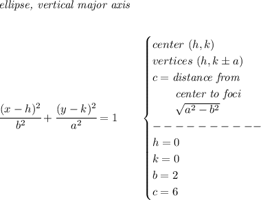 \bf \textit{ellipse, vertical major axis}\\\\&#10;&#10;\cfrac{(x-{{ h}})^2}{{{ b}}^2}+\cfrac{(y-{{ k}})^2}{{{ a}}^2}=1&#10;\qquad &#10;\begin{cases}&#10;center\ ({{ h}},{{ k}})\\&#10;vertices\ ({{ h}}, {{ k}}\pm a)\\&#10;c=\textit{distance from}\\&#10;\qquad \textit{center to foci}\\&#10;\qquad \sqrt{{{ a }}^2-{{ b }}^2}\\&#10;----------\\&#10;h=0\\&#10;k=0\\&#10;b=2\\&#10;c=6&#10;\end{cases}