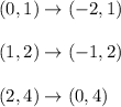 (0,1)\rightarrow (-2,1)\\ \\(1,2)\rightarrow (-1,2)\\ \\(2,4)\rightarrow (0,4)