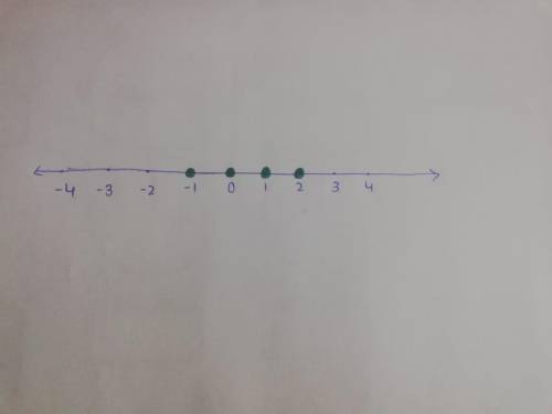 Draw a number line and mark all described points on it. numbers that are both larger than –2 and sma