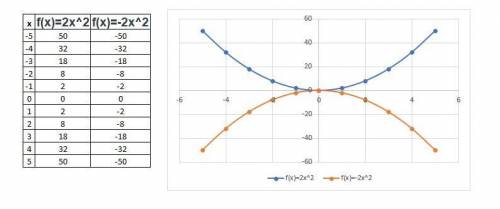 How would you describe the difference between the graphs of f(x)=2x^2 and g(x)=-2x^2