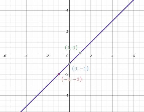 Graph the linear equation. find threepoints that solve the equation, then ploon the graph.x - y=1