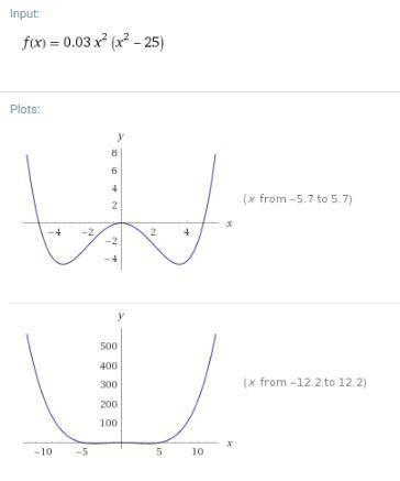 Which of the following graphs of the function f(x) = 0.03x2 (x2 -25)