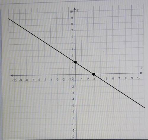 Graph the function.f(x)= -2/3x +2use the line tool and select two points to graph.