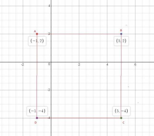 Use graph paper and a straightedge to draw the figure. the set of points (–1, 2), (5, 2), (5, –4), a