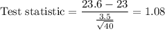 \text{Test statistic} = \displaystyle\frac{23.6 - 23}{\frac{3.5}{\sqrt{40}} } = 1.08