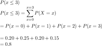 P(x \leq 3)\\P(x \leq 3) = \displaystyle\sum_{x=0}^{x=3} P(X=x)\\\\= P(x = 0) + P(x = 1) + P(x = 2) + P(x = 3)\\\\= 0.20 + 0.25 + 0.20 + 0.15\\= 0.8