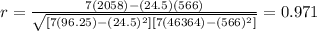 r=\frac{7(2058)-(24.5)(566)}{\sqrt{[7(96.25) -(24.5)^2][7(46364) -(566)^2]}}=0.971