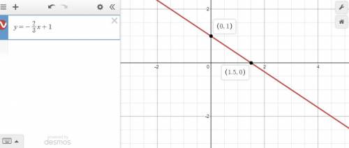 Graph the line that represents the equation-- y= -2/3x+1