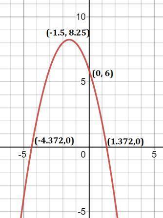 Which of the following describes the parabola with the equation y=-x^2-3x+6
