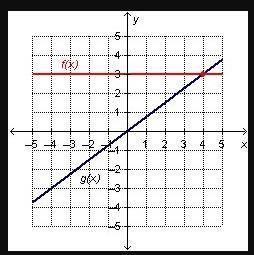 Which input value produces the same output value for the two functions on the graph?  o o x=-1 ox= 0