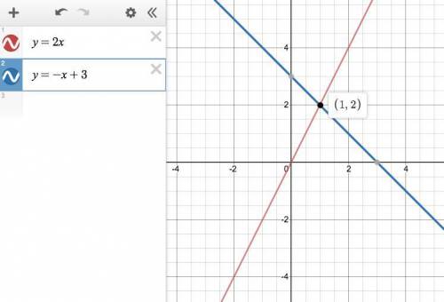 How to solve 2x= -x + 3 by graphing