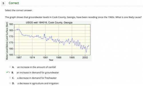 Select the correct answer. the graph shows that groundwater levels in cook county, georgia, have bee