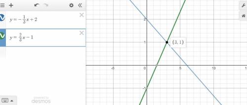 solve the system of linear equations by graphing. (4 points) hint:  rewrite each equation in slope-i
