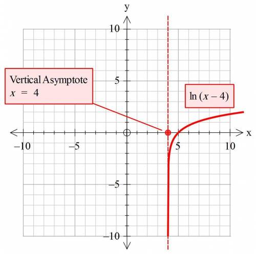 Determine the function which corresponds to the given graph.  the asymptote is x=4