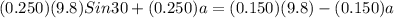 (0.250)(9.8) Sin30 + (0.250) a = (0.150) (9.8) - (0.150)a
