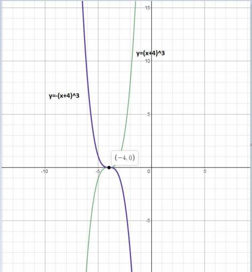 What is the equation of this function after it is reflected over the x-axis?
