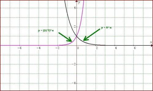 Graphs of exponential functions for both y= 8× and y= (2/7)×, what would be the equation of the hori