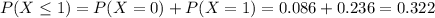 P(X \leq 1) = P(X = 0) + P(X = 1) = 0.086 + 0.236 = 0.322
