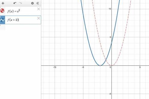 For the function f(x)=x^2, what is tbe translation for f(x+2)?