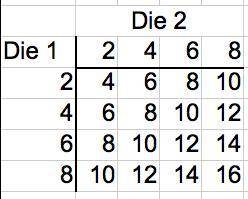 What is the probability of rolling 2 dice with sides 2,4,6, and 8?  then, what is the probability of