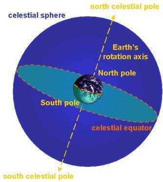 If you are standing at earth’s north pole, which of the following will be directly overhead?  a. the