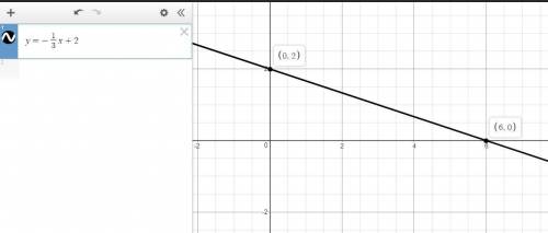 Fast : ) graph the line y = - 1/3x +2