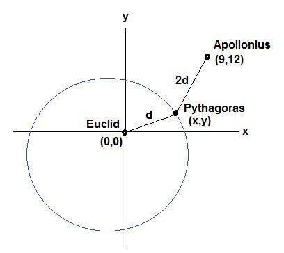Euclid and apollonius stand on two seperate portions which apollonius 12 meters due worth and 9 mete