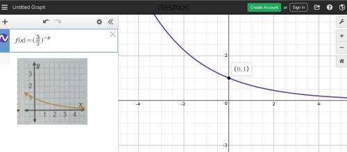 Which graph represents the function f (x)=(3/2)-x