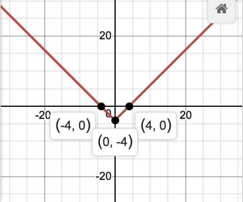 Which graph represents the function f(x) = |x| – 4?  mark this and return