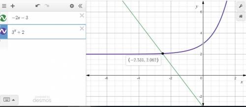 Solve equation for x by graphing -2x-3=3^x+2 a.x=-2.75 b.x=-2 c.x=-1.75 d.x=-2.5