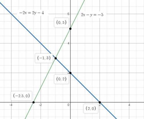 Solve the system by graphing -2x=2y-4 2x-y=-5