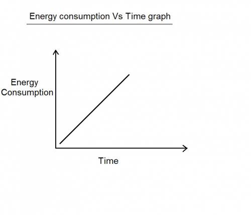 Agraph of energy consumption in the united states versus time slopes upward. this indicates that ene