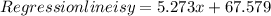 Regression line is y = 5.273x+67.579