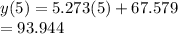 y(5) = 5.273(5)+67.579\\=93.944
