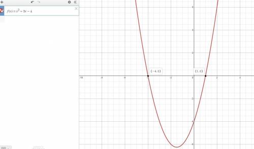 which of the following is the graph of f(x) = x2 + 3x − 4?
