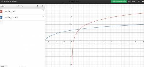 Tenisha solved the equation below by graphing a system of equations. log3 5x=log5 (2x+8) which point