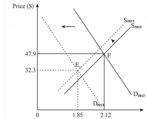 Illustrate the following with supply and demand curves:  cranberry production in massachusetts total