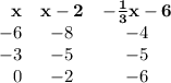 \begin{array}{rcc}\mathbf{x} & \mathbf{x - 2} &\mathbf{ -\frac{1}{3}x - 6}\\-6 & -8 & -4\\-3 & -5 & -5\\0 & -2 & -6\\\end{array}