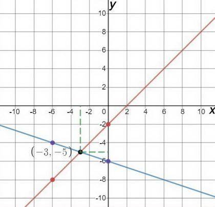 Ineed  graphing these equations and i need  finding where they meet.