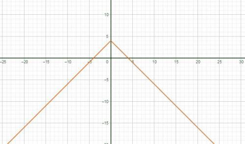 Graph the given inequality. y ≤ 4 – | x |