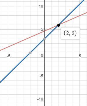 2x-3y=-14 3x-2y=-6 if (x,y) is a solution to the system of equations above, what is the value of x-y