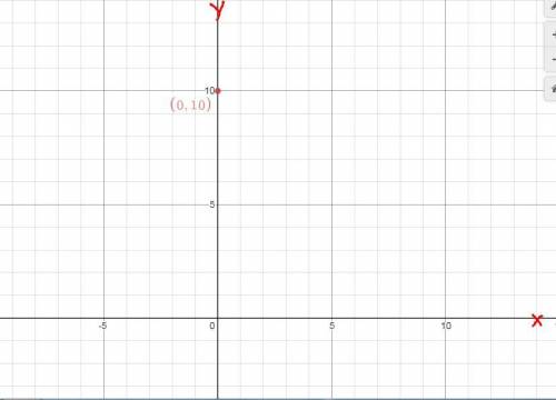 Where on the coordinate plane is the point (0,10) located?  at the origin in the third quadrant on t