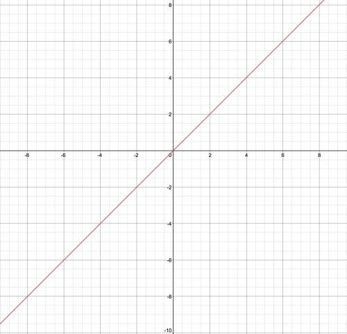 What does y = x mean and how do i solve it?