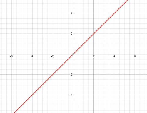 Select the graph that matches the function y=3x+7