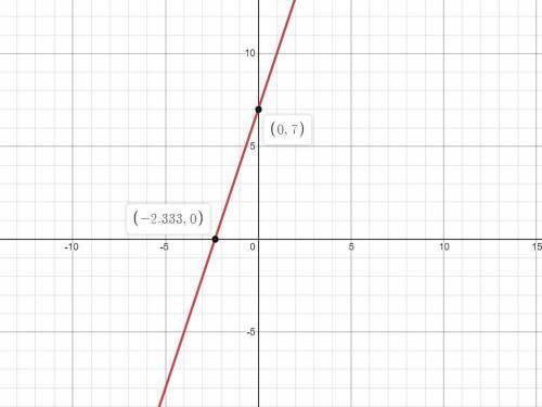 Select the graph that matches the function y=3x+7