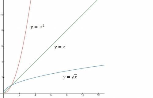 The function ƒ(x) = x2 is not one-to-one. find a portion of the domain where the function is one-to-