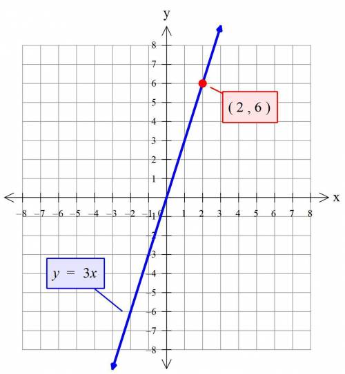 Will the point (2,6) be on the graph of y=3x