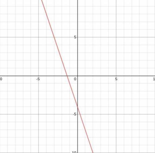 How do you graph a linear equation with two variables?  y= -3x-4