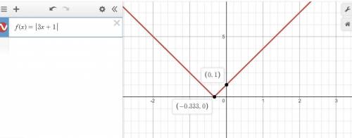 F(x) = | 3x+1 | find the vertex of value function